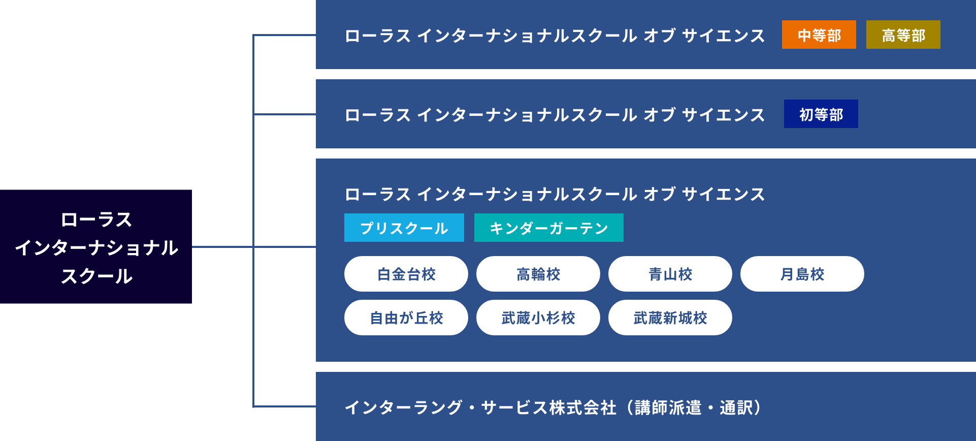 Laurus International Co., Ltd/Shirokanedai/Takanawa/Aoyama/Tsukishima/Den-en-chofu/Musashi-Kosugi/Musashi-Shinjo