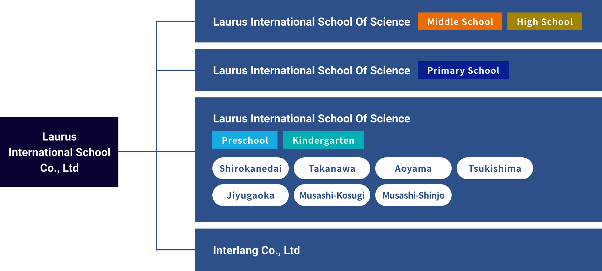 Laurus International Co., Ltd/Shirokanedai/Takanawa/Aoyama/Tsukishima/Den-en-chofu/Musashi-Kosugi/Musashi-Shinjo